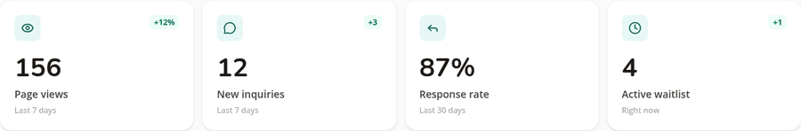 Performance stat row with views, inquiries, response rate, and open spots