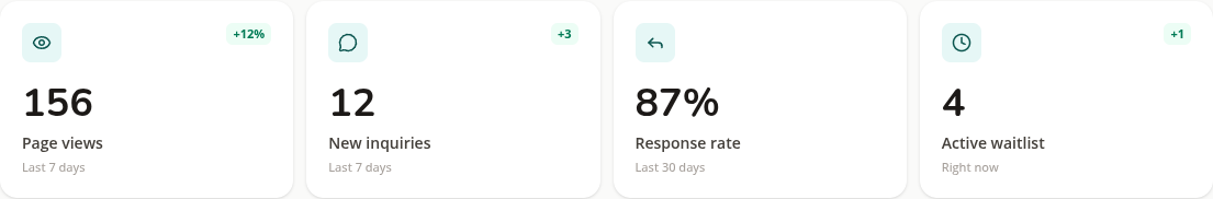 FindChildcare.ca dashboard performance row showing Page views, New inquiries, Response rate, and Open spots stat cards